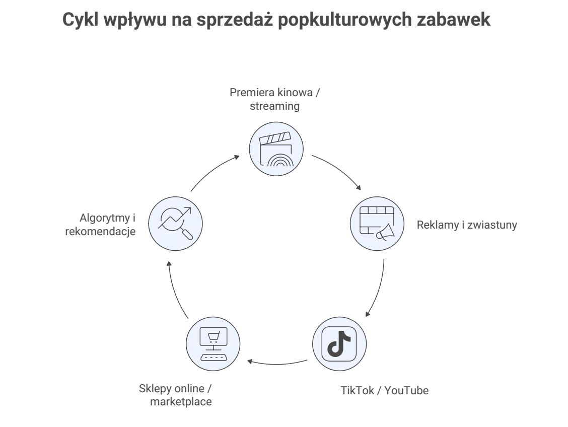 sprzedaż zabawek popkulturowych, kinowych, filmowych, komiksowych